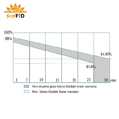 550W PERC แผงเซลล์แสงอาทิตย์แบบกำหนดเองแบบครึ่งเซลล์ Mono Crystalline Monofacial ประสิทธิภาพสูง